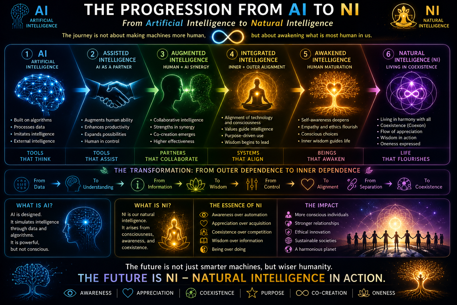 NI the next tool after AI