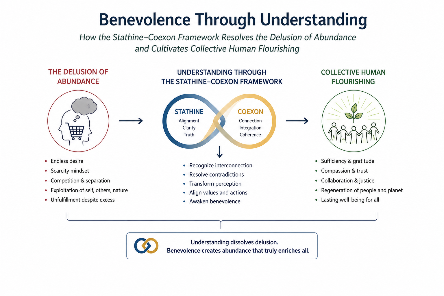 Benevolance through Understanding