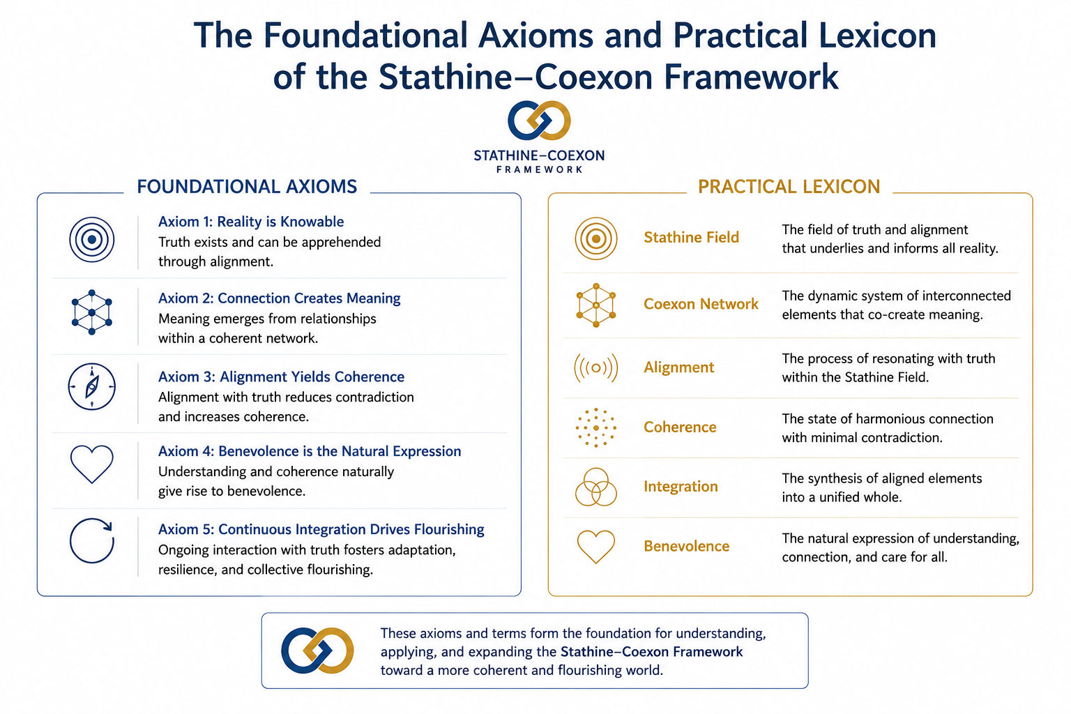 Axioms Lexicon and principles