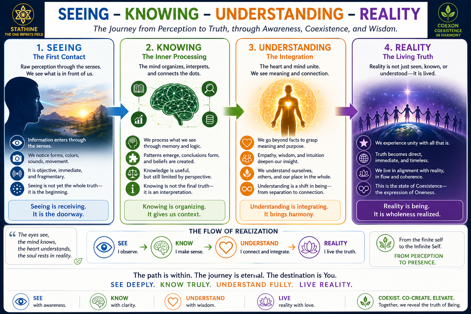 Human beings see know and understand.