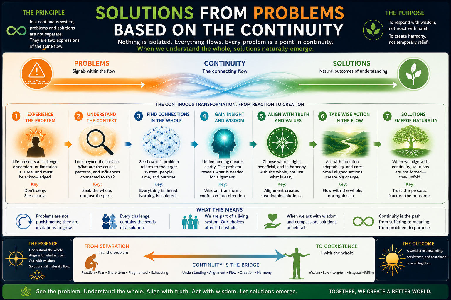 Solutions always live.Problems never.