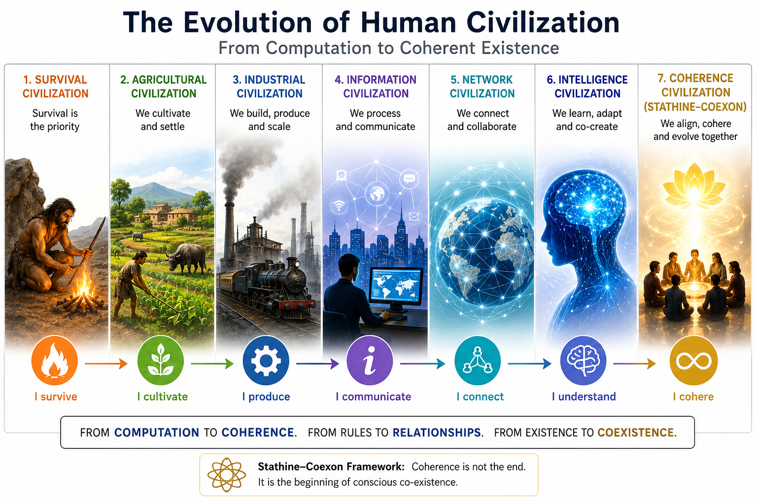evolution of civilisations