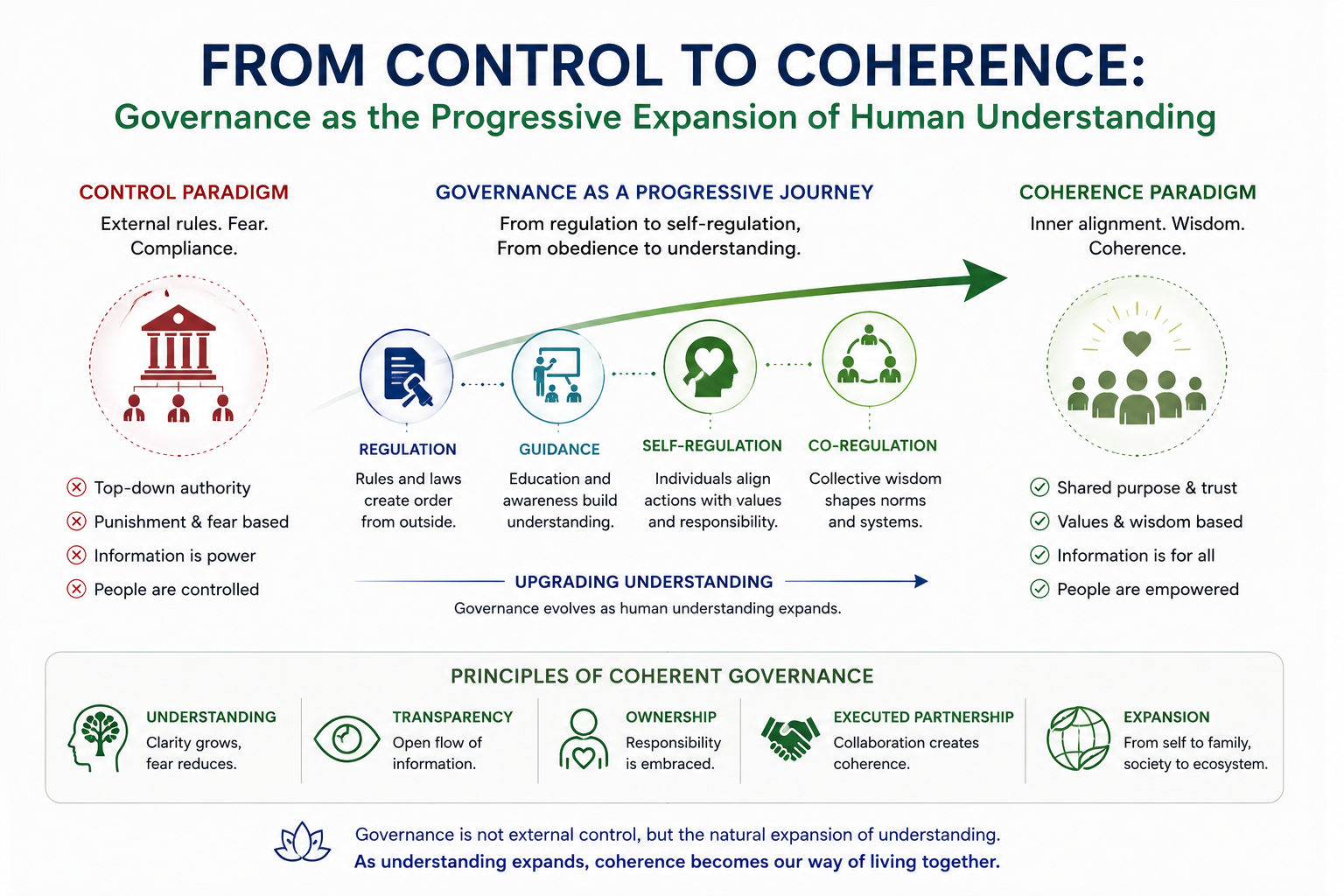 Governance Model