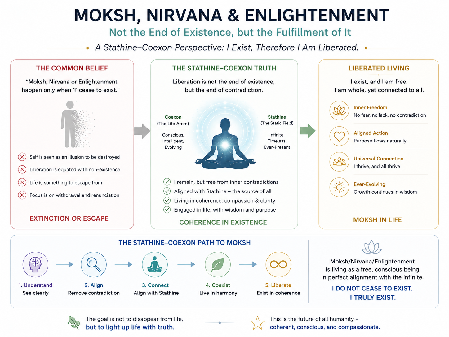 Nirvana, Moksh, Awareness